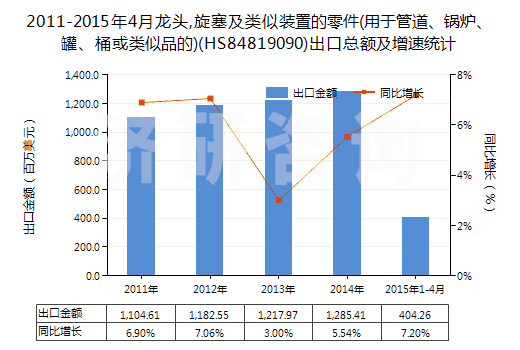 2011-2015年4月龍頭,旋塞及類似裝置的零件(用于管道、鍋爐、罐、桶或類似品的)(HS84819090)出口總額及增速統(tǒng)計